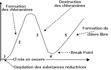 chloramines disparaissent dans la cellule de l'électrolyseur