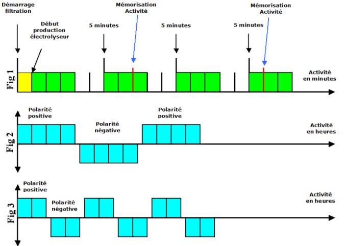 électrolyseur et régulateur pH